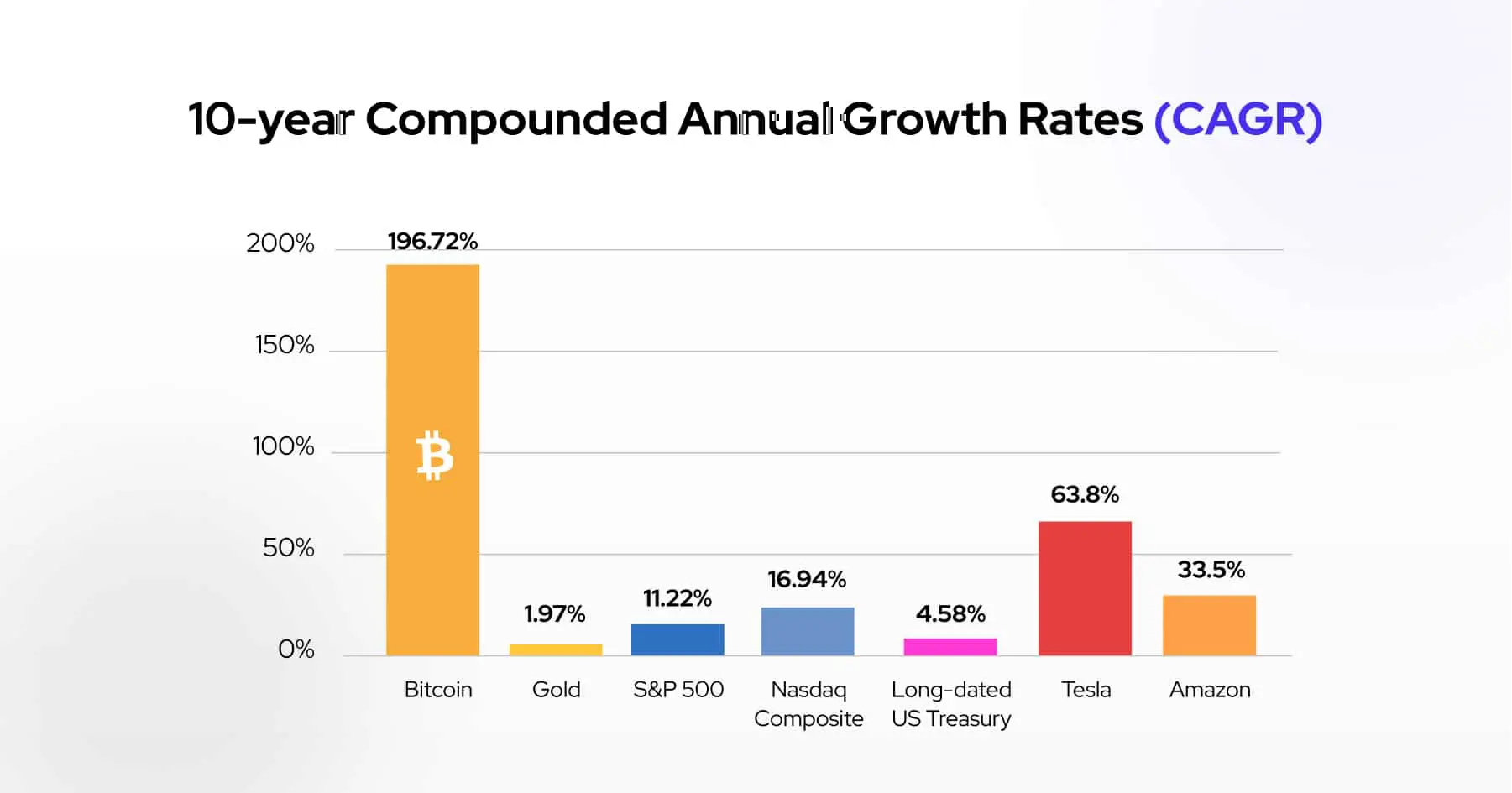 Bitcoin Adoption